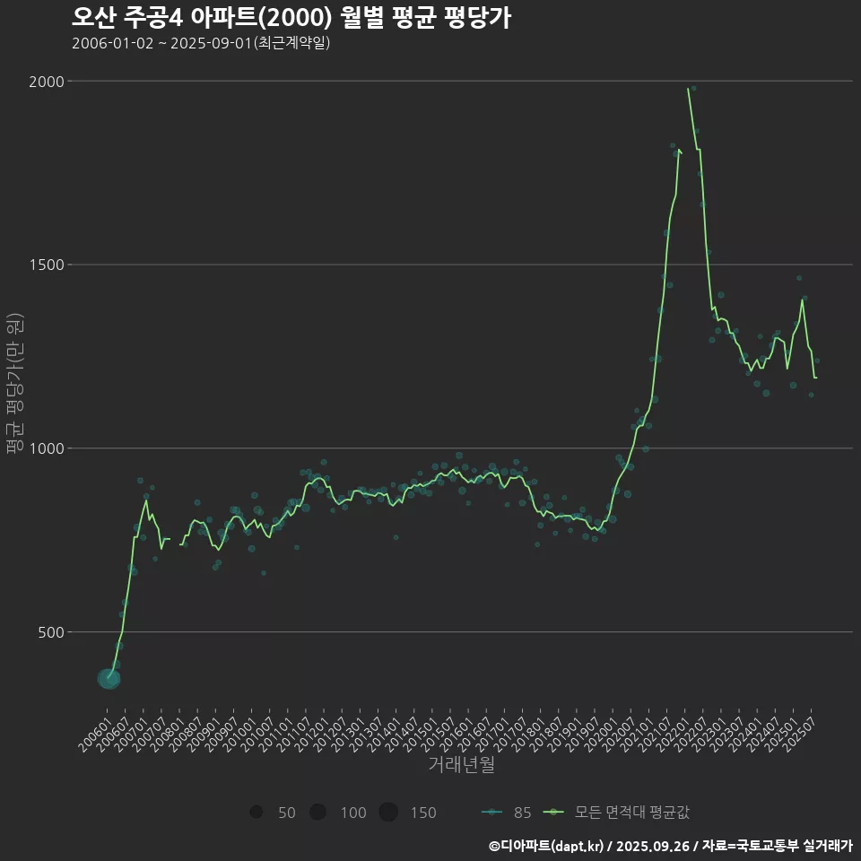 오산 주공4 아파트(2000) 월별 평균 평당가