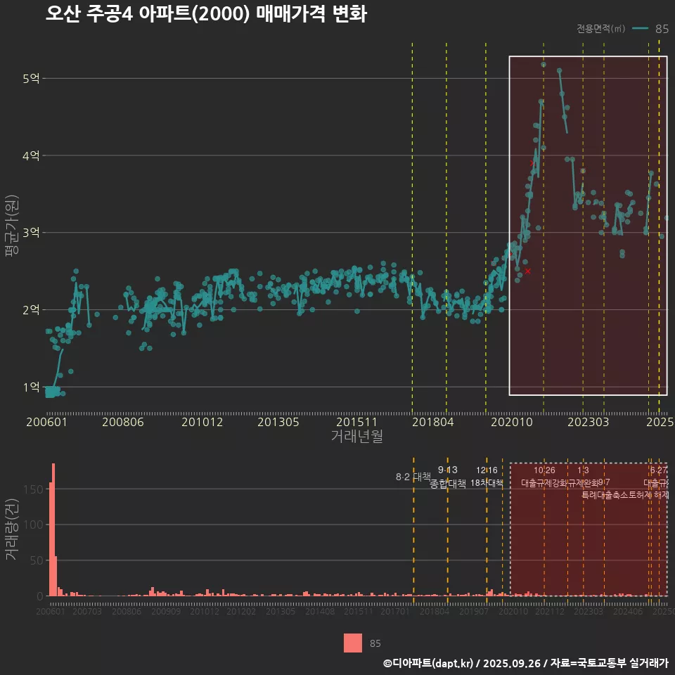 오산 주공4 아파트(2000) 매매가격 변화