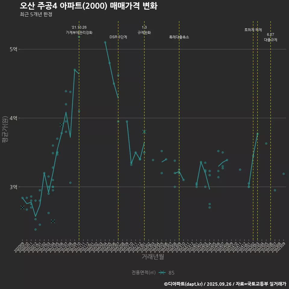 오산 주공4 아파트(2000) 매매가격 변화