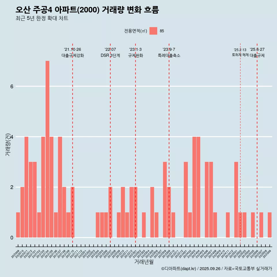 오산 주공4 아파트(2000) 거래량 변화 흐름