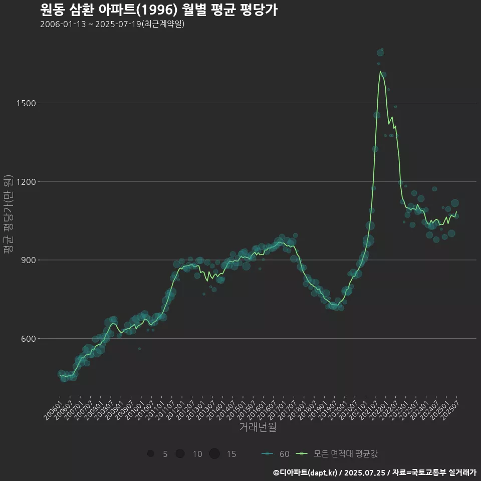 원동 삼환 아파트(1996) 월별 평균 평당가