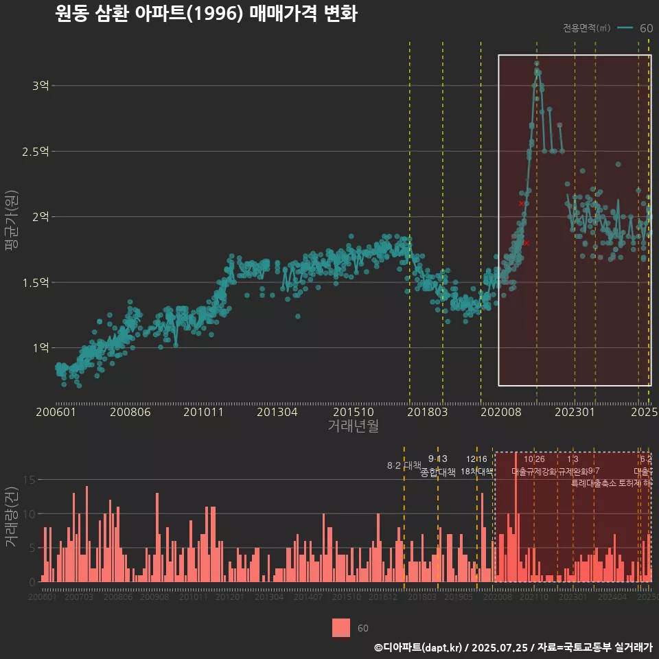 원동 삼환 아파트(1996) 매매가격 변화