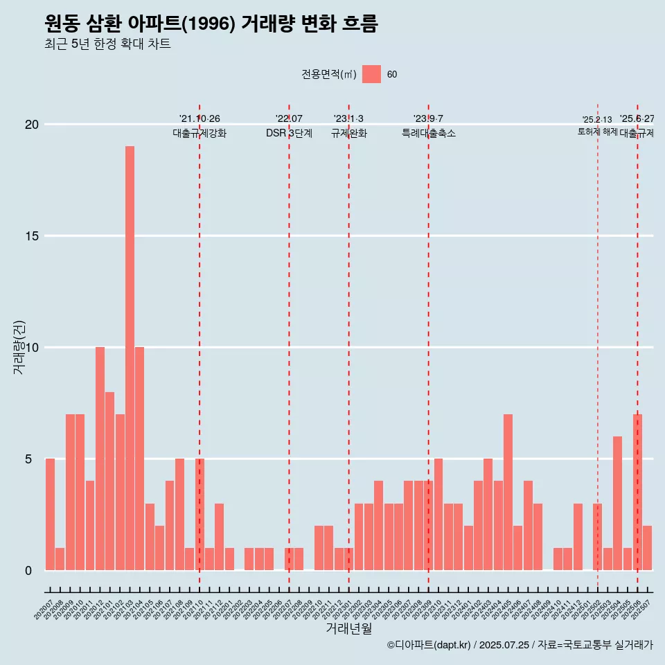 원동 삼환 아파트(1996) 거래량 변화 흐름