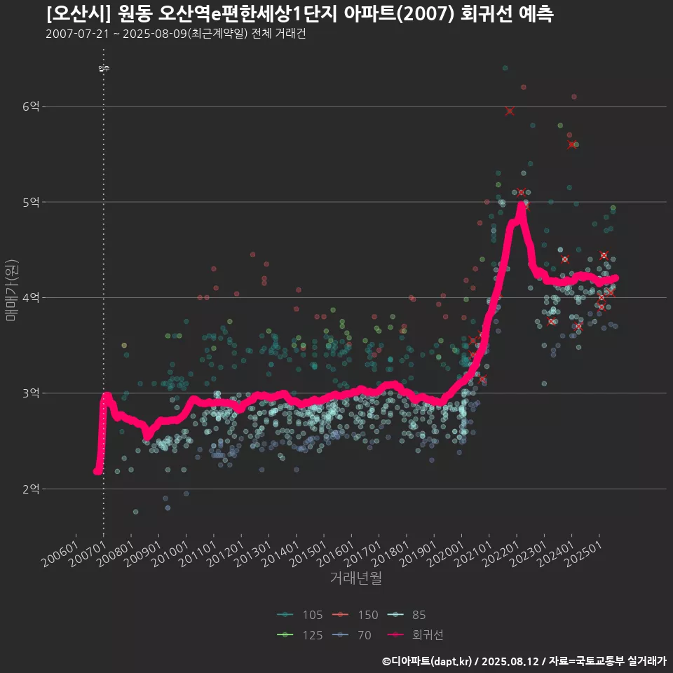 [오산시] 원동 오산역e편한세상1단지 아파트(2007) 회귀선 예측