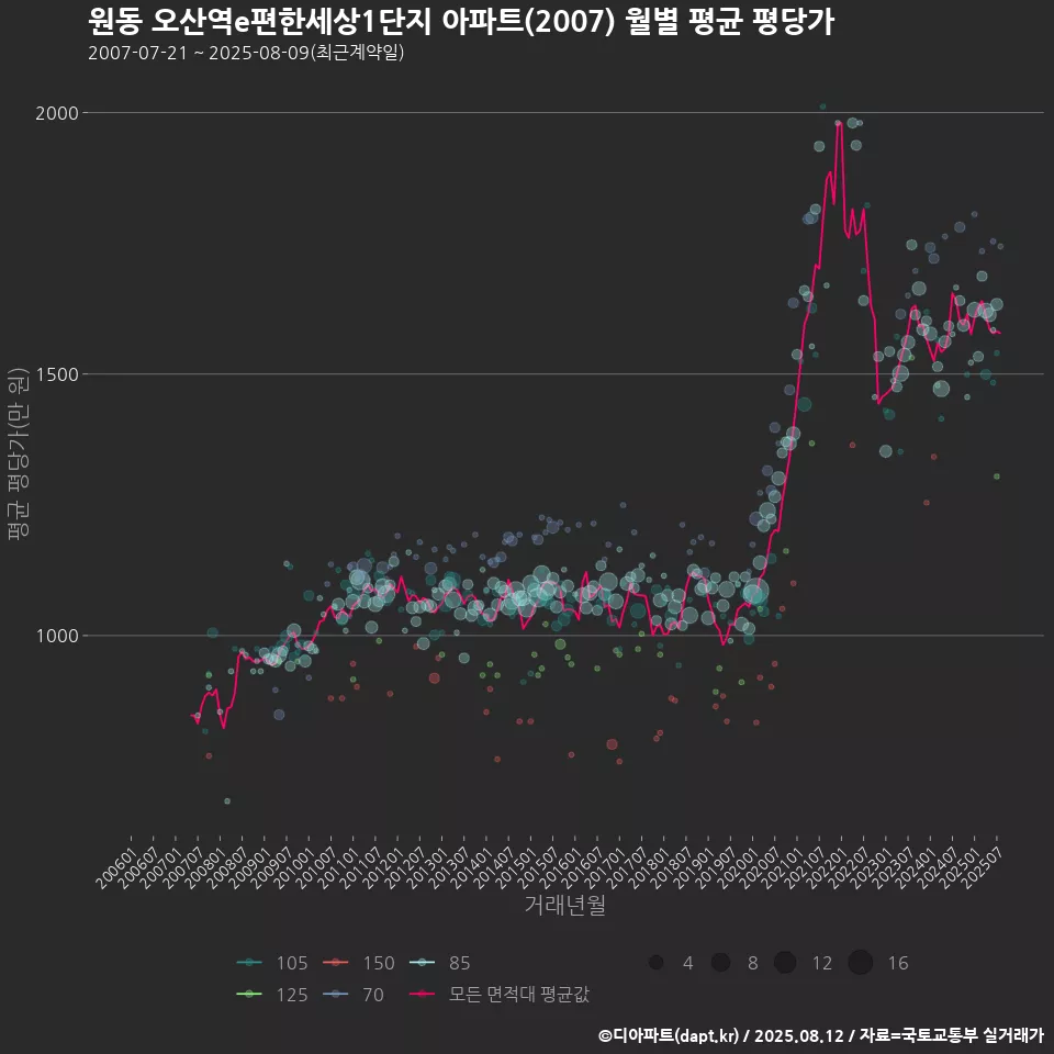 원동 오산역e편한세상1단지 아파트(2007) 월별 평균 평당가