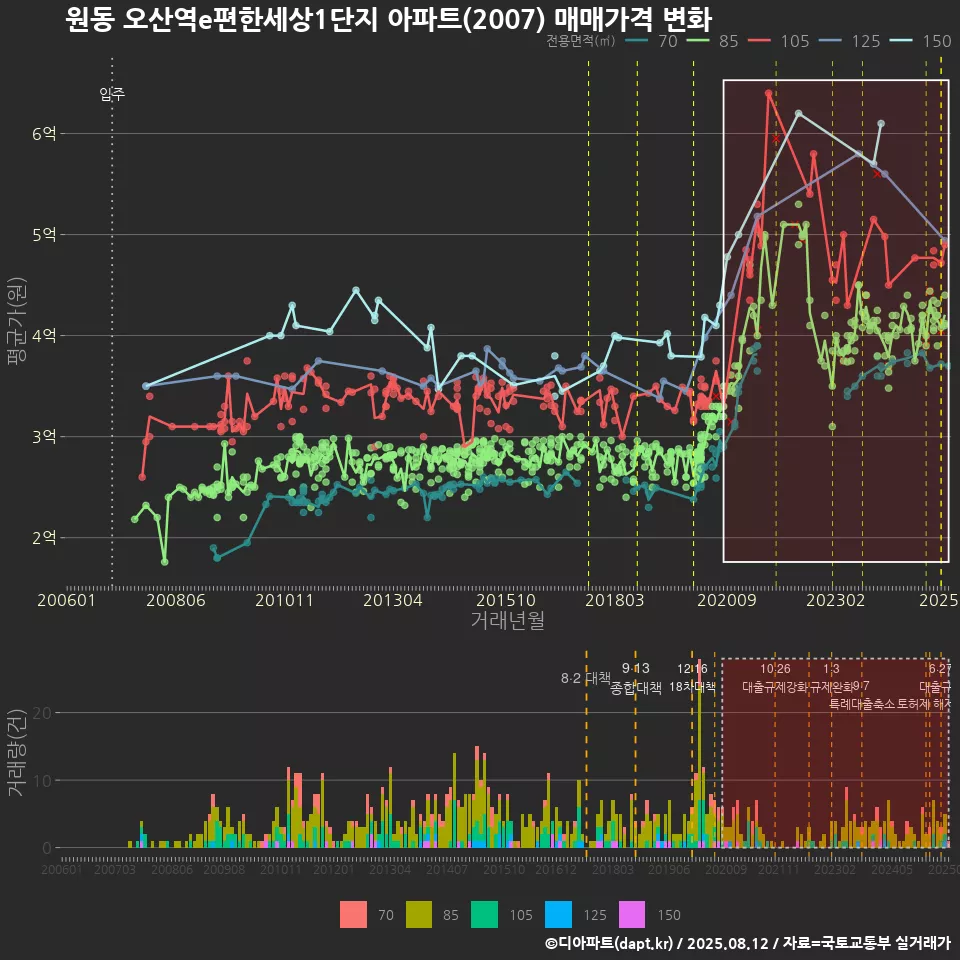 원동 오산역e편한세상1단지 아파트(2007) 매매가격 변화