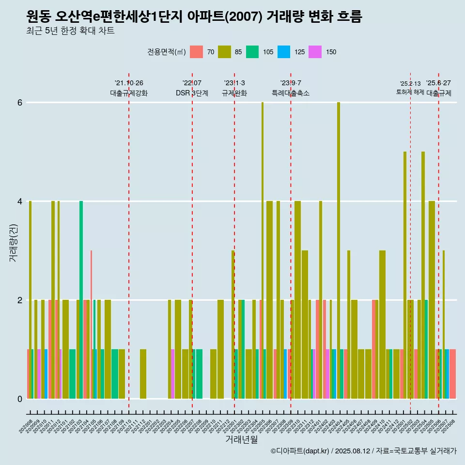 원동 오산역e편한세상1단지 아파트(2007) 거래량 변화 흐름