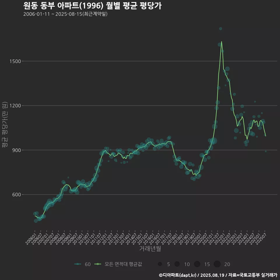 원동 동부 아파트(1996) 월별 평균 평당가