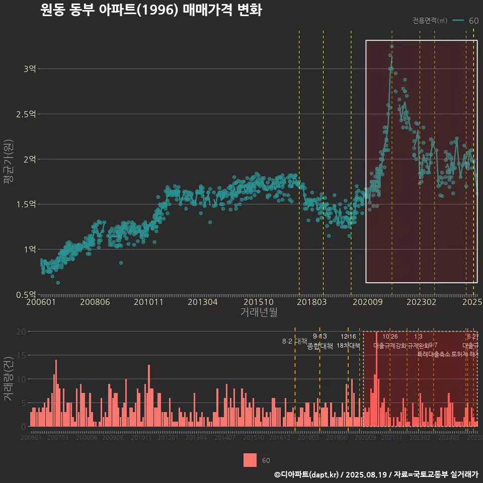 원동 동부 아파트(1996) 매매가격 변화