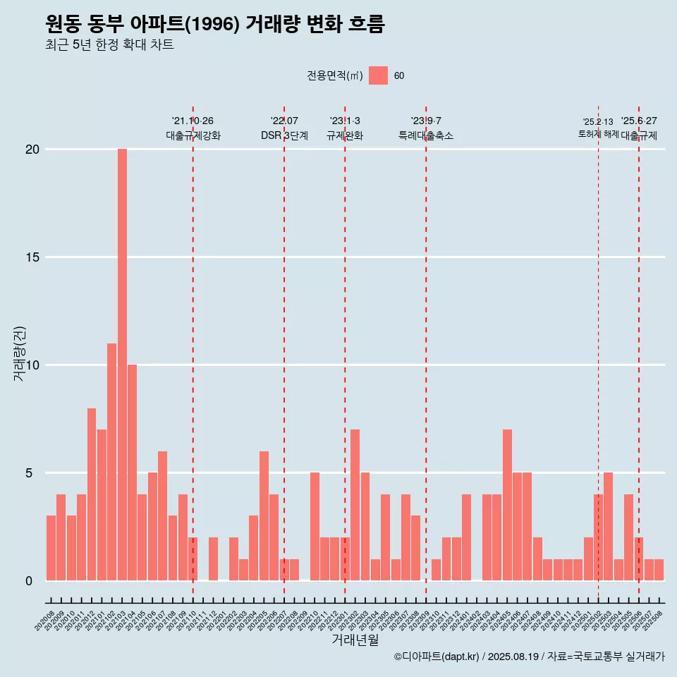 원동 동부 아파트(1996) 거래량 변화 흐름