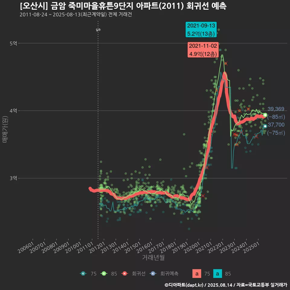 [오산시] 금암 죽미마을휴튼9단지 아파트(2011) 회귀선 예측