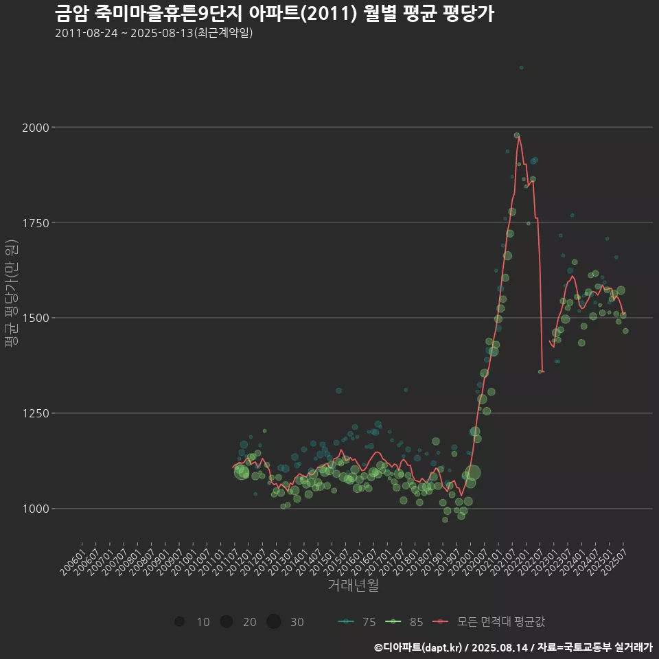 금암 죽미마을휴튼9단지 아파트(2011) 월별 평균 평당가