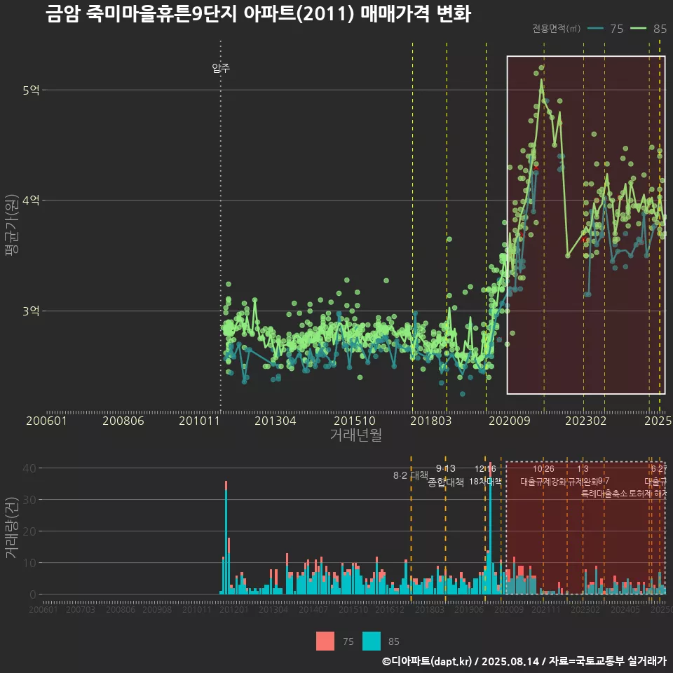 금암 죽미마을휴튼9단지 아파트(2011) 매매가격 변화