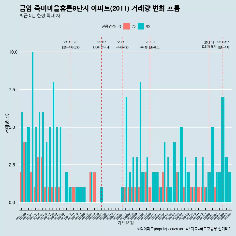 금암 죽미마을휴튼9단지 아파트(2011) 거래량 변화 흐름