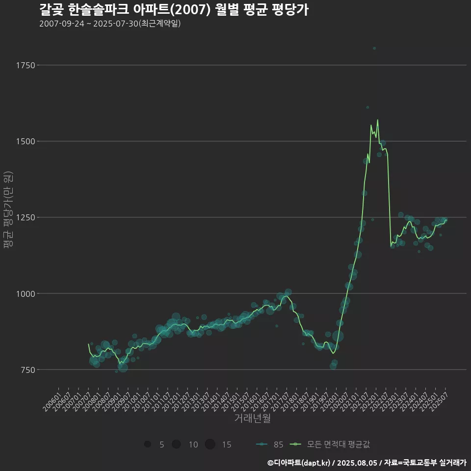 갈곶 한솔솔파크 아파트(2007) 월별 평균 평당가