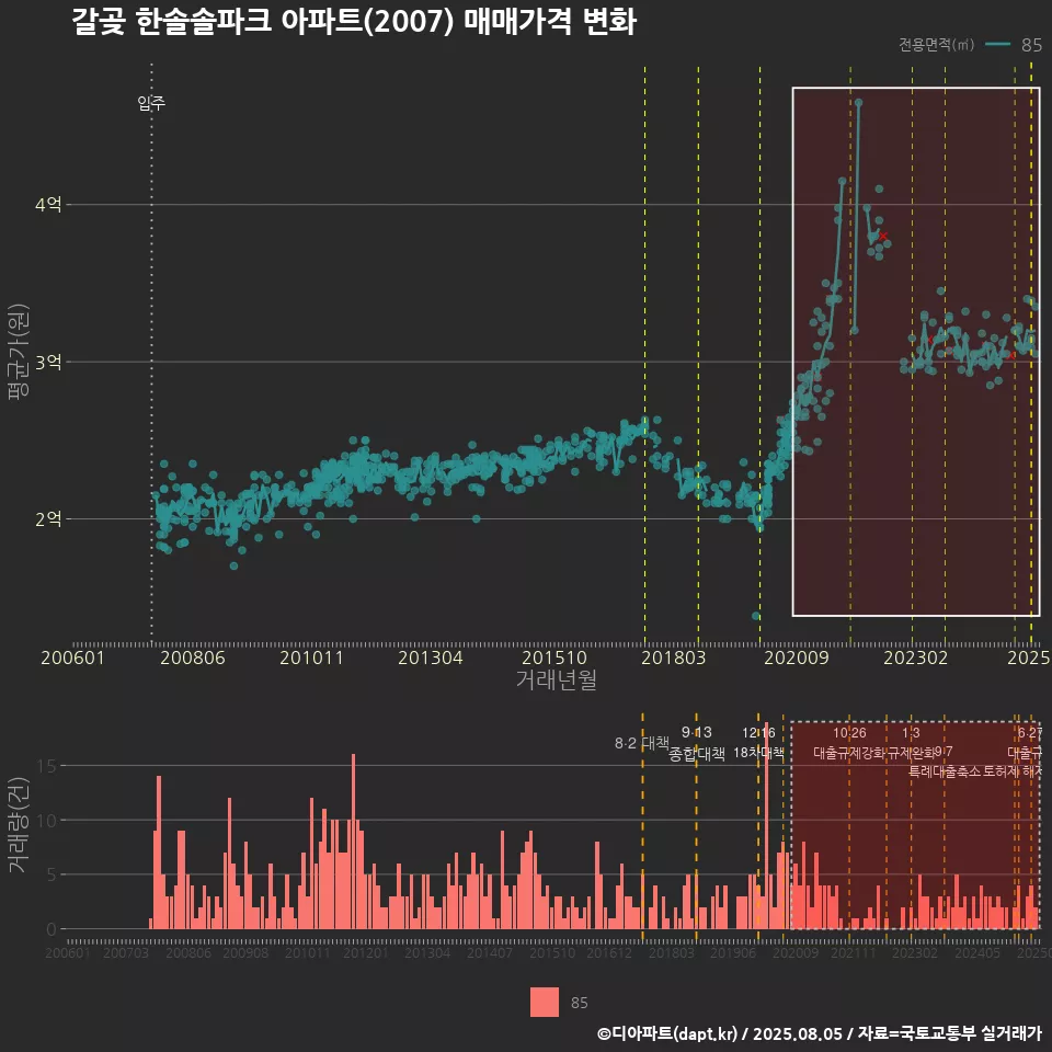 갈곶 한솔솔파크 아파트(2007) 매매가격 변화