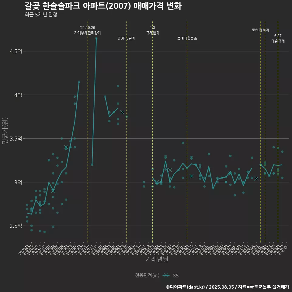 갈곶 한솔솔파크 아파트(2007) 매매가격 변화