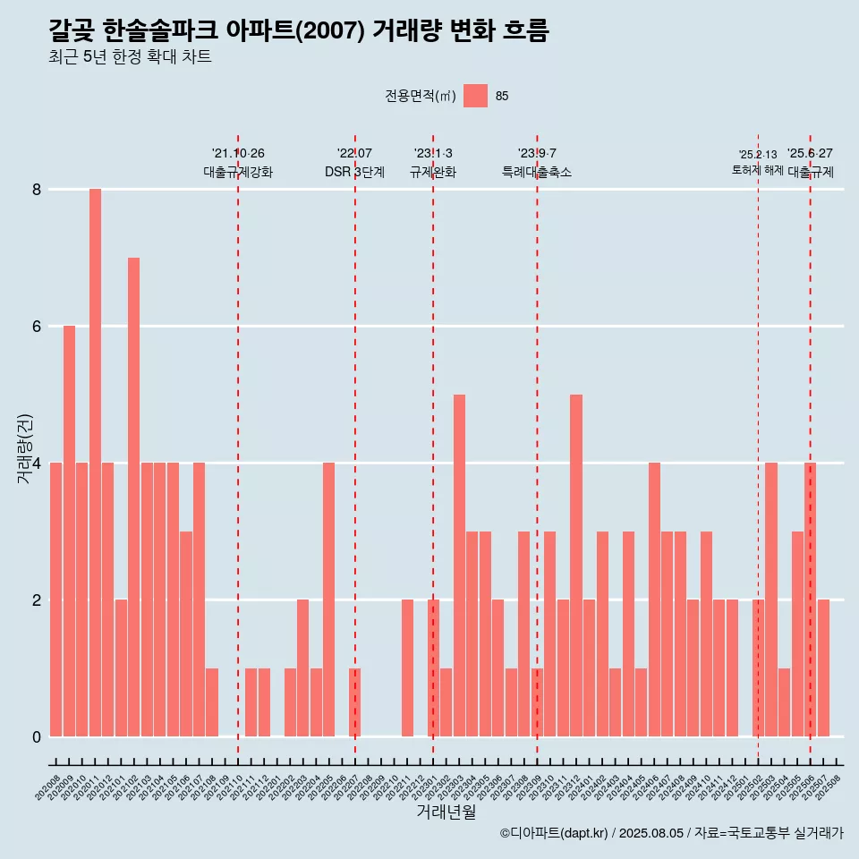 갈곶 한솔솔파크 아파트(2007) 거래량 변화 흐름
