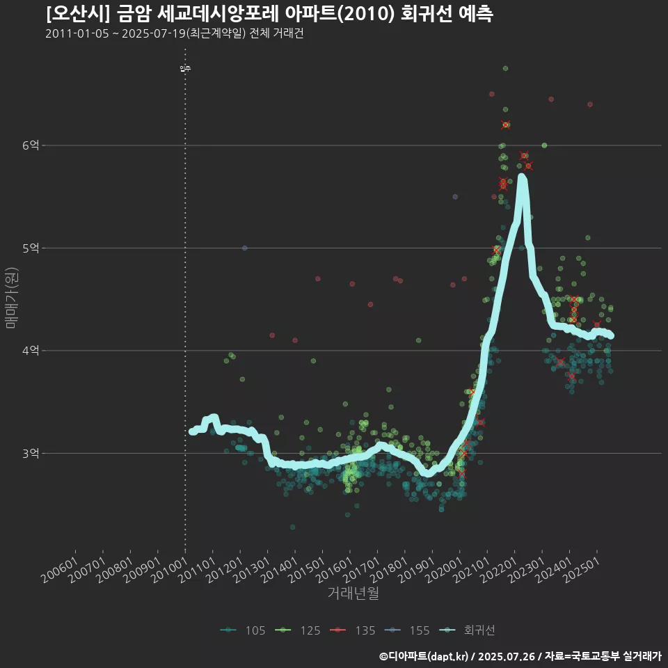 [오산시] 금암 세교데시앙포레 아파트(2010) 회귀선 예측