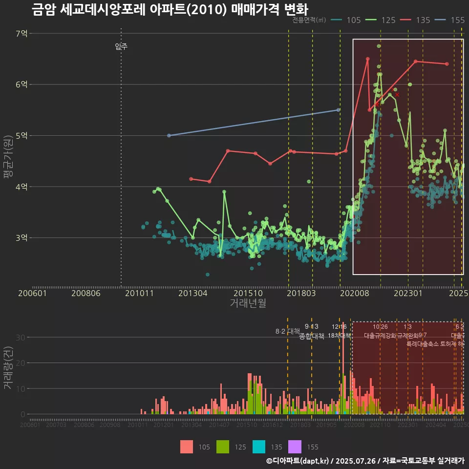금암 세교데시앙포레 아파트(2010) 매매가격 변화