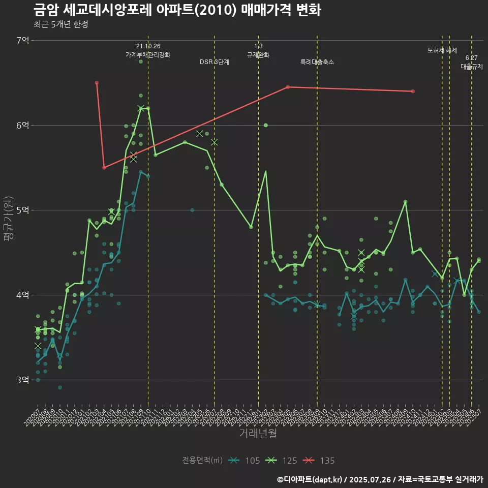 금암 세교데시앙포레 아파트(2010) 매매가격 변화