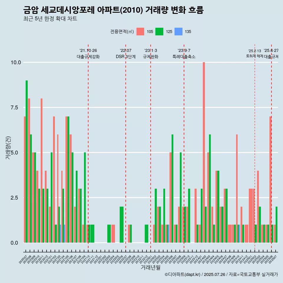 금암 세교데시앙포레 아파트(2010) 거래량 변화 흐름