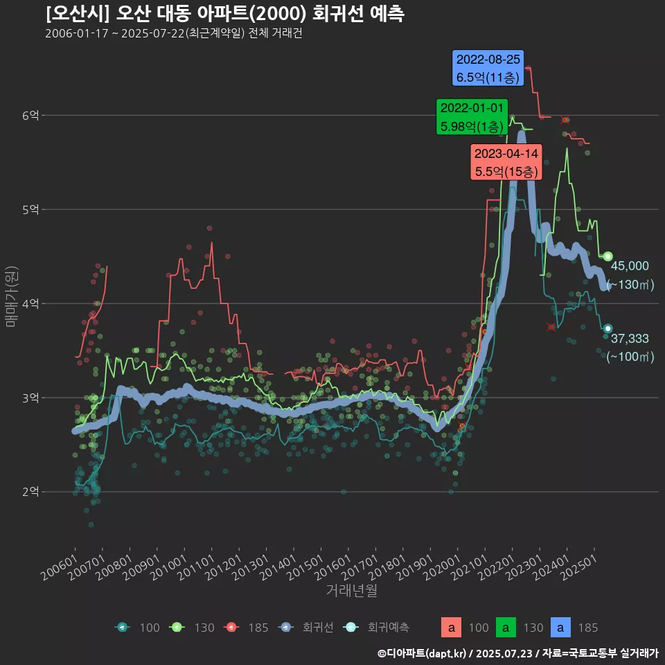 [오산시] 오산 대동 아파트(2000) 회귀선 예측