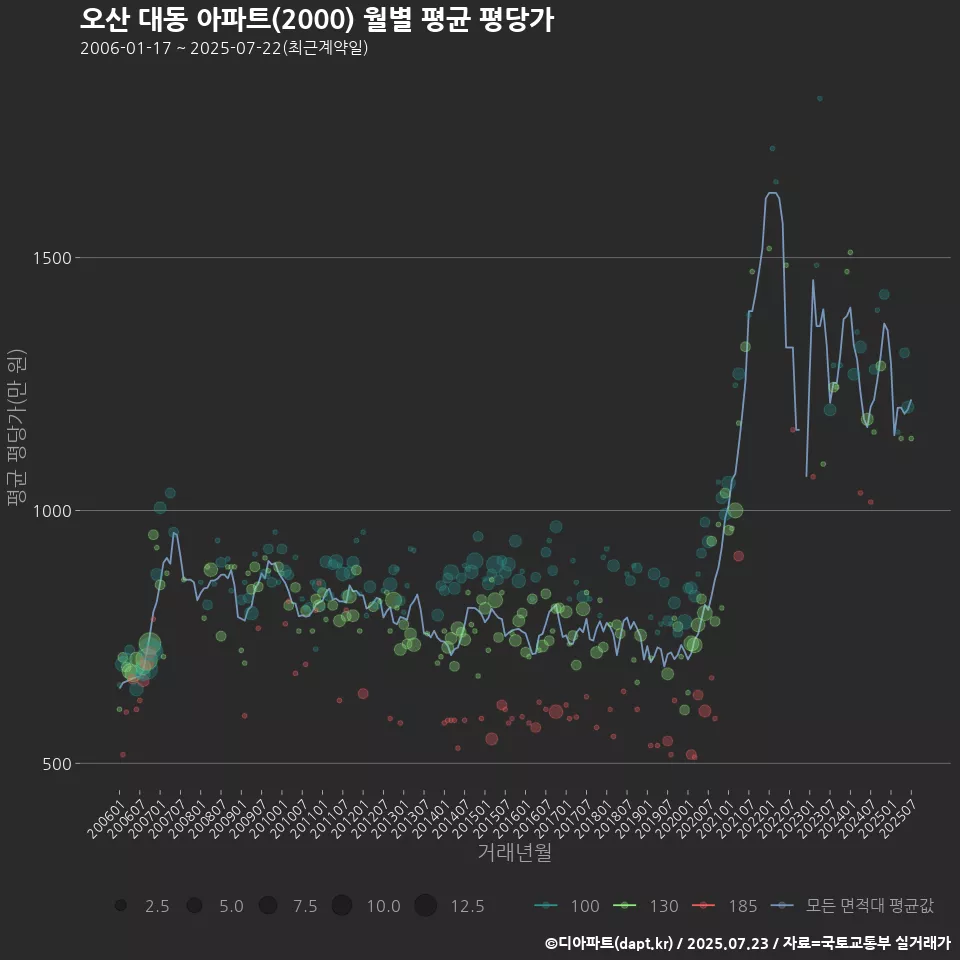 오산 대동 아파트(2000) 월별 평균 평당가