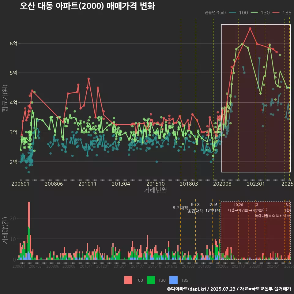 오산 대동 아파트(2000) 매매가격 변화