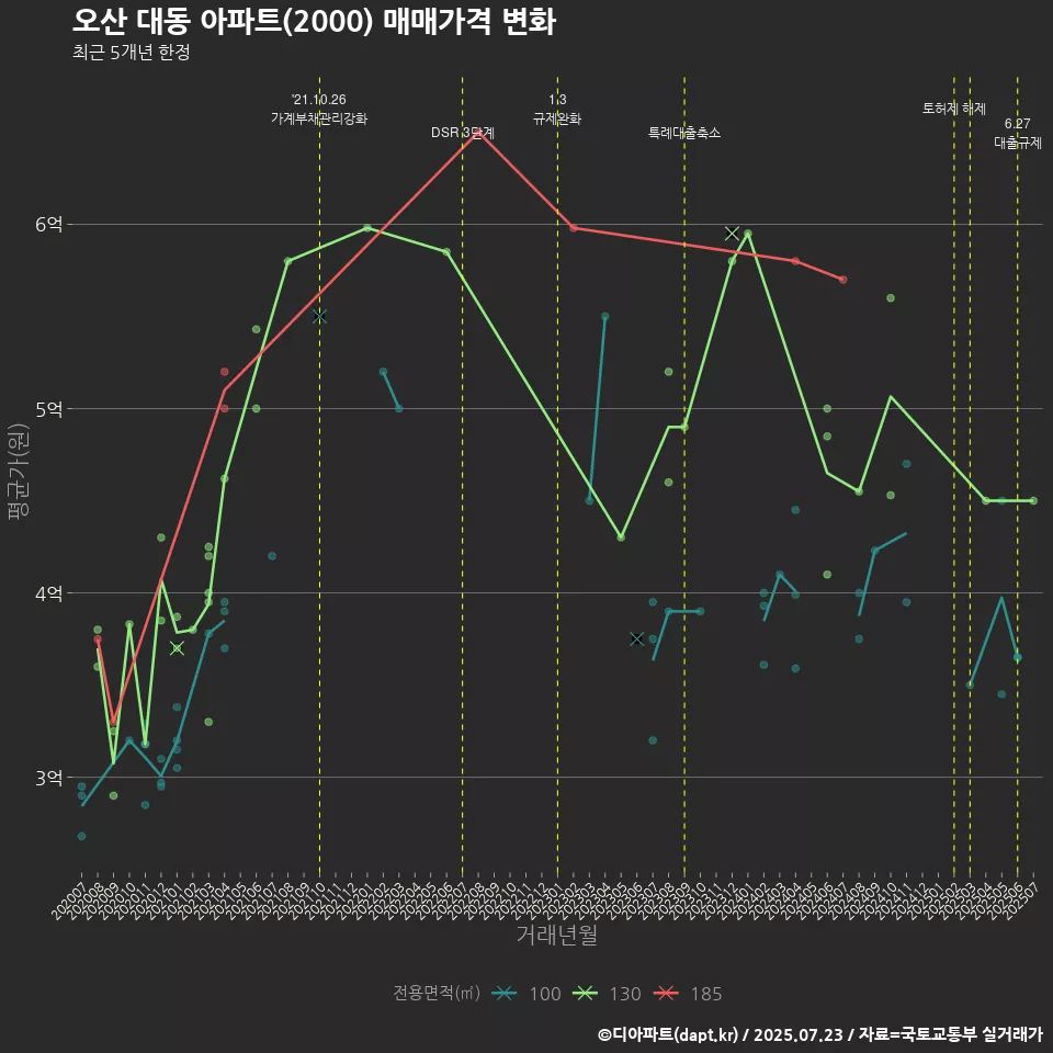 오산 대동 아파트(2000) 매매가격 변화