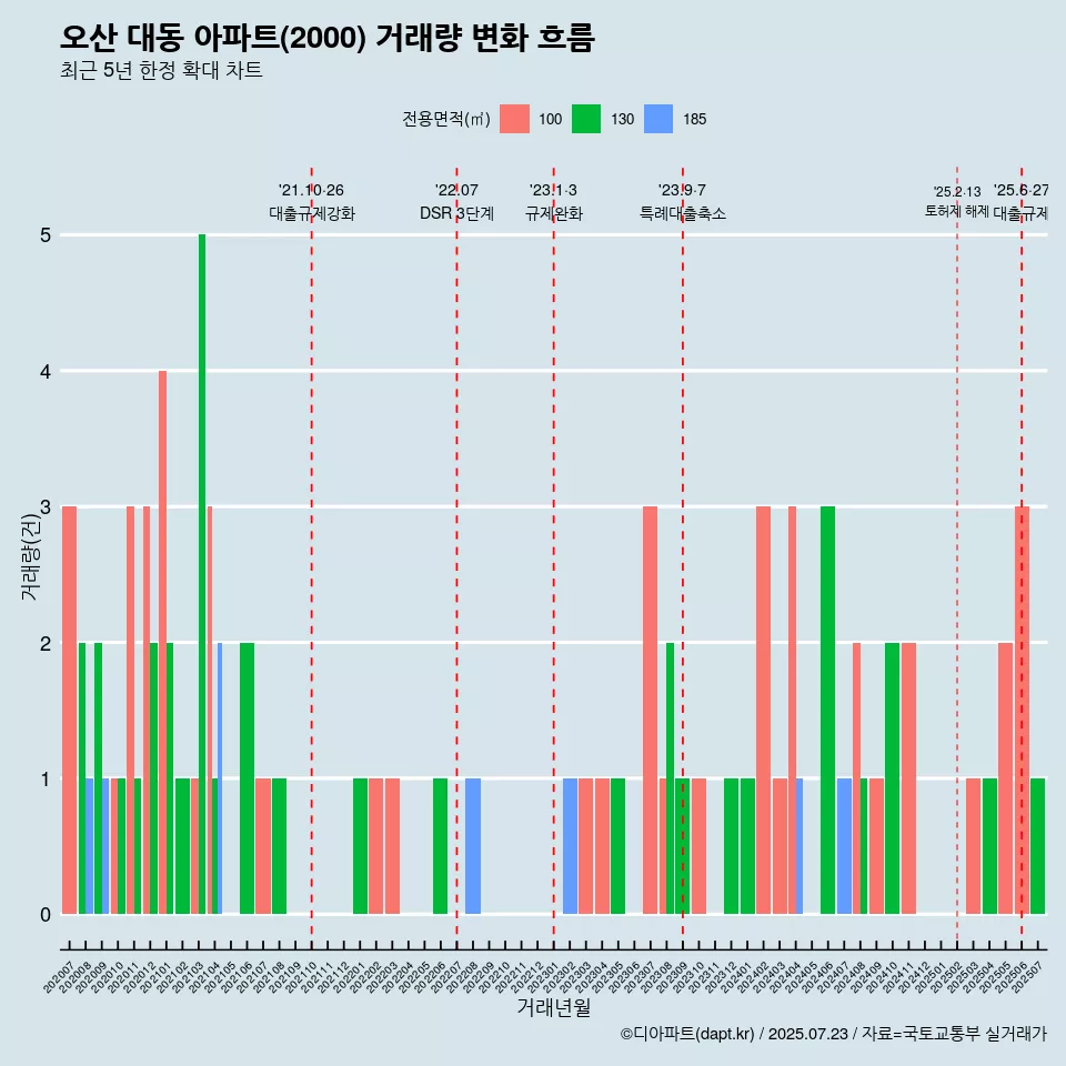 오산 대동 아파트(2000) 거래량 변화 흐름