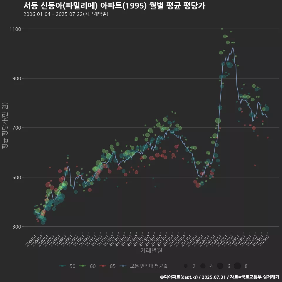 서동 신동아(파밀리에) 아파트(1995) 월별 평균 평당가