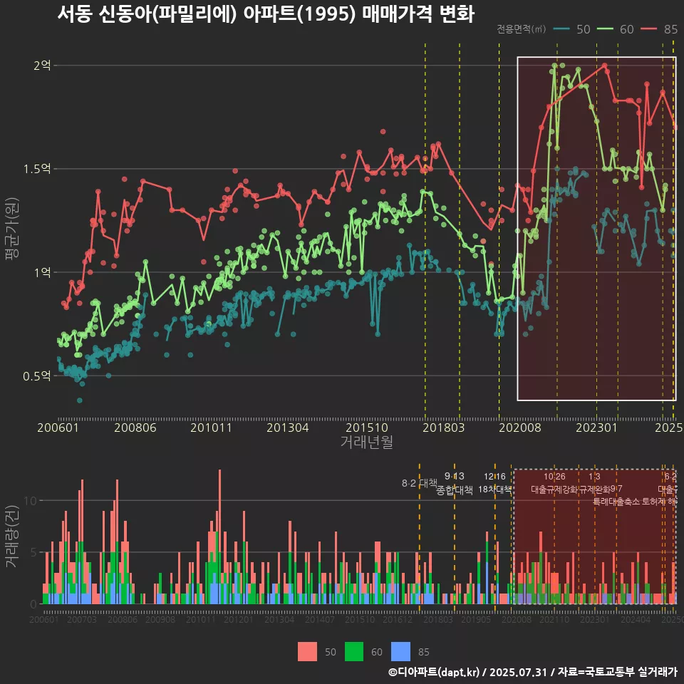 서동 신동아(파밀리에) 아파트(1995) 매매가격 변화