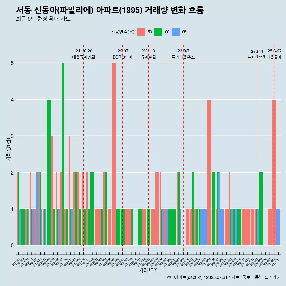 서동 신동아(파밀리에) 아파트(1995) 거래량 변화 흐름