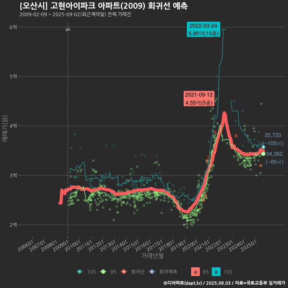 [오산시] 고현아이파크 아파트(2009) 회귀선 예측