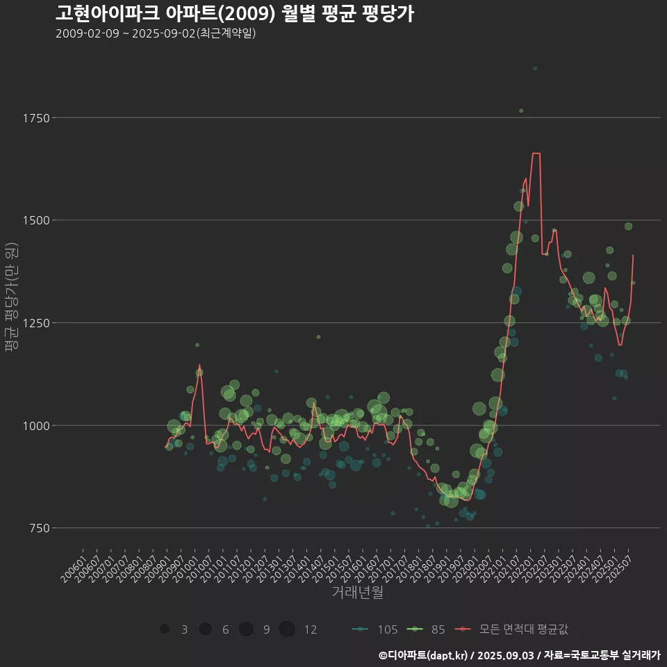 고현아이파크 아파트(2009) 월별 평균 평당가
