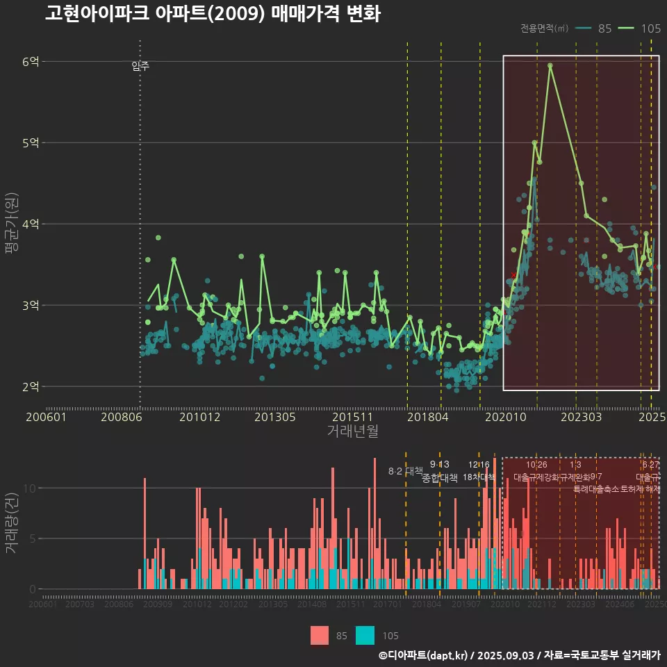 고현아이파크 아파트(2009) 매매가격 변화