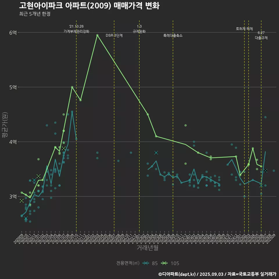 고현아이파크 아파트(2009) 매매가격 변화