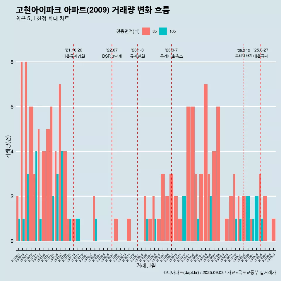 고현아이파크 아파트(2009) 거래량 변화 흐름