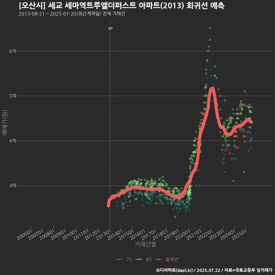 [오산시] 세교 세마역트루엘더퍼스트 아파트(2013) 회귀선 예측