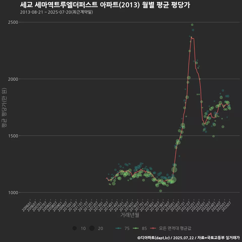 세교 세마역트루엘더퍼스트 아파트(2013) 월별 평균 평당가