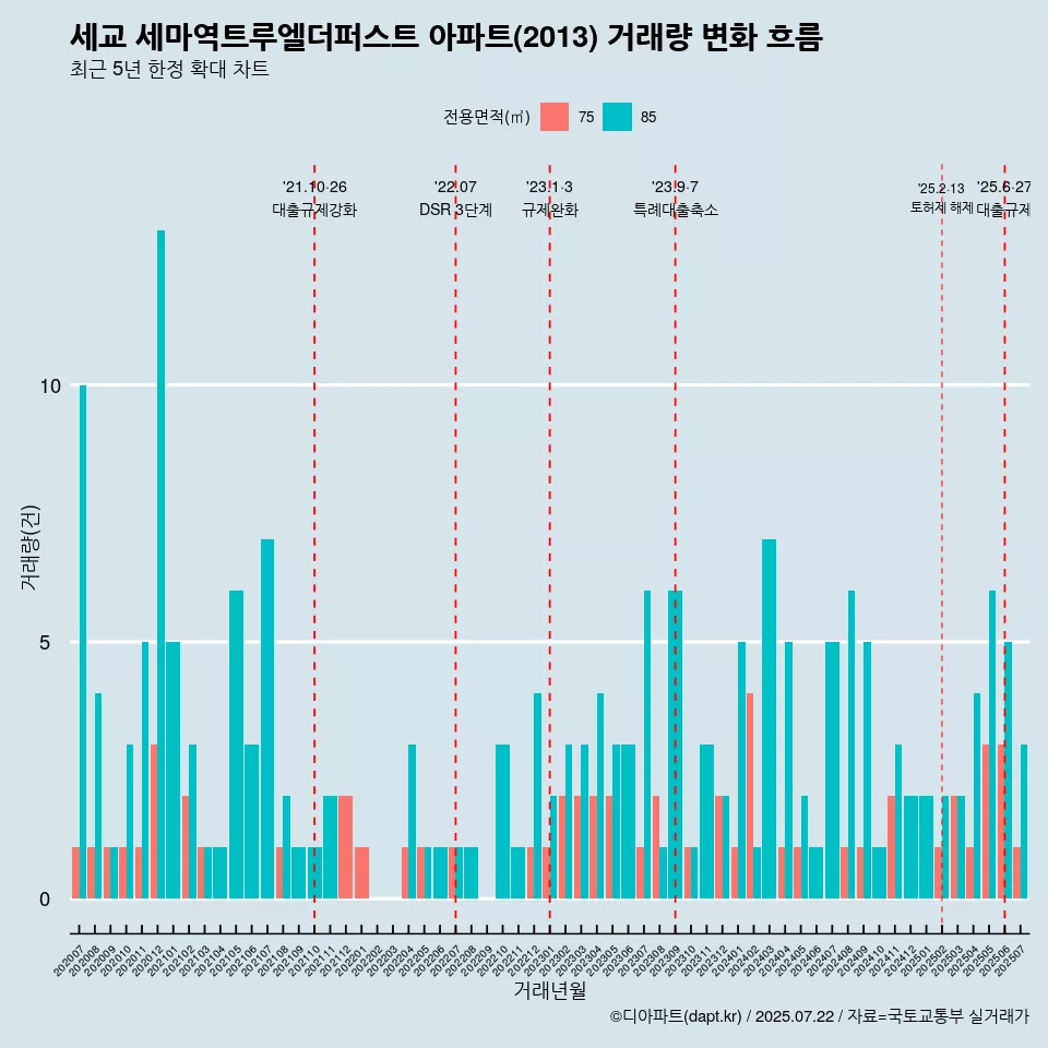 세교 세마역트루엘더퍼스트 아파트(2013) 거래량 변화 흐름