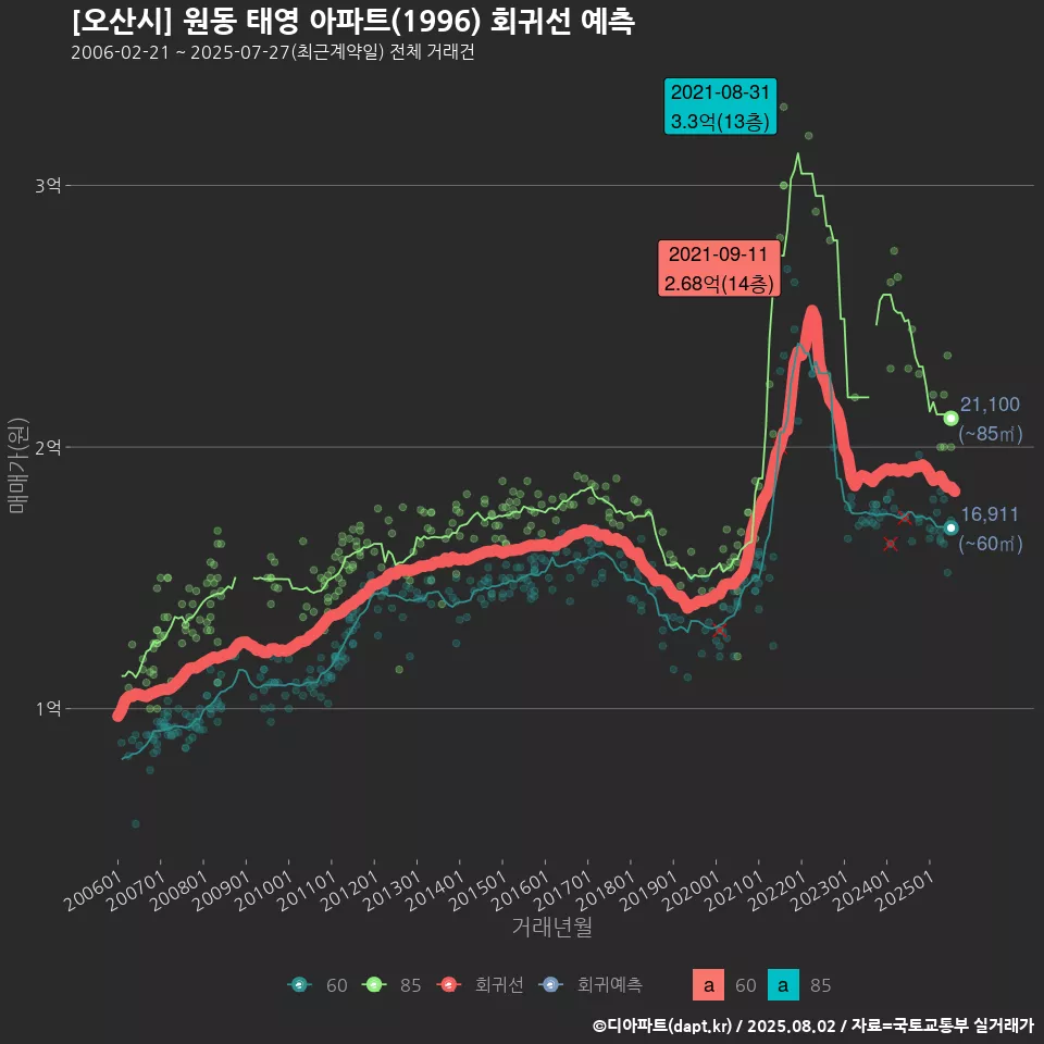 [오산시] 원동 태영 아파트(1996) 회귀선 예측