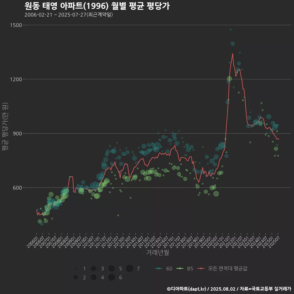 원동 태영 아파트(1996) 월별 평균 평당가
