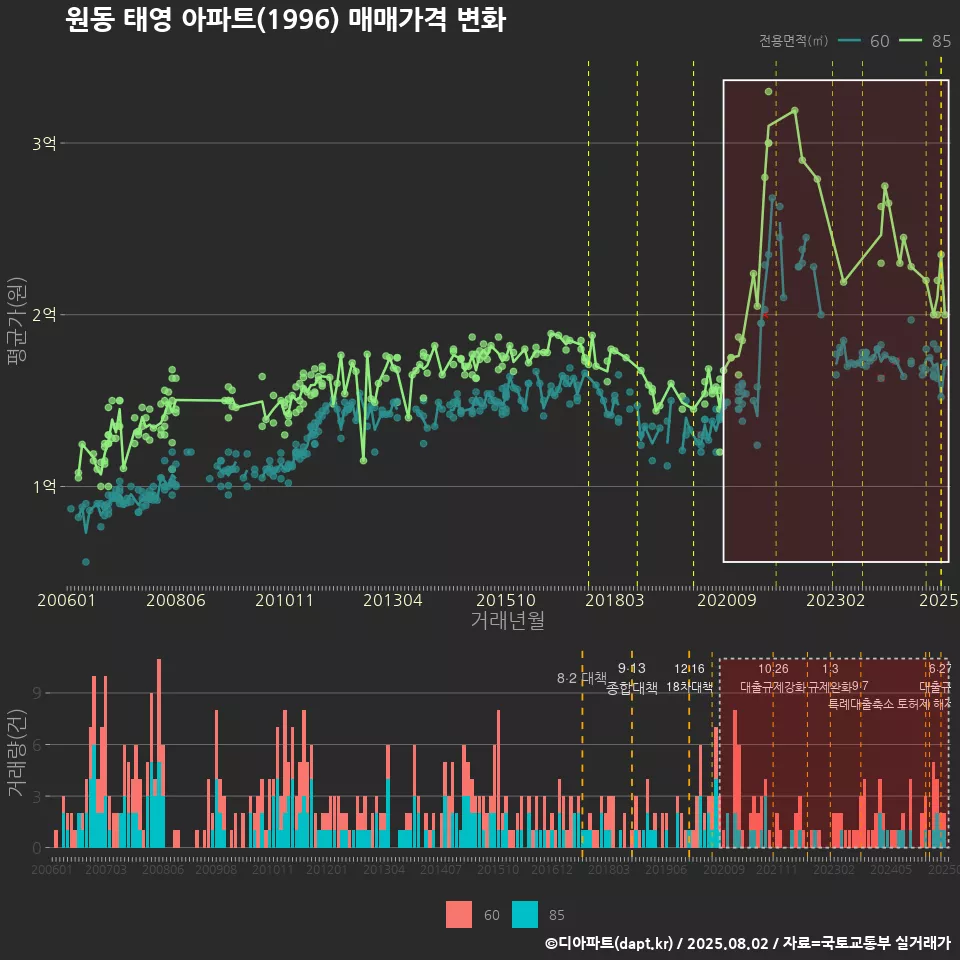 원동 태영 아파트(1996) 매매가격 변화