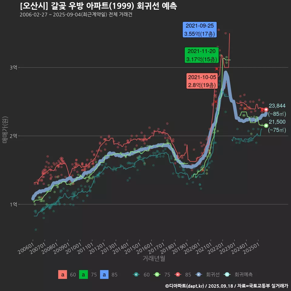 [오산시] 갈곶 우방 아파트(1999) 회귀선 예측