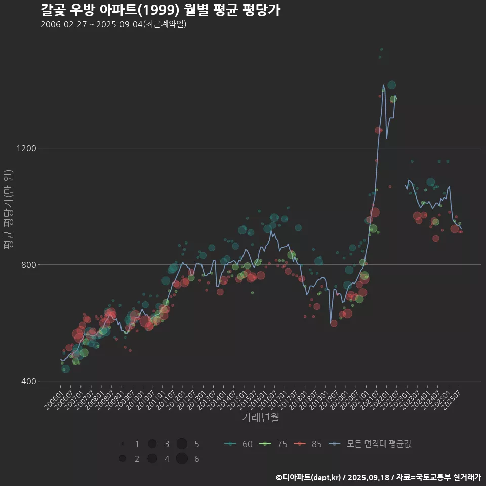 갈곶 우방 아파트(1999) 월별 평균 평당가