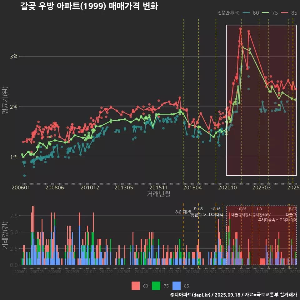 갈곶 우방 아파트(1999) 매매가격 변화