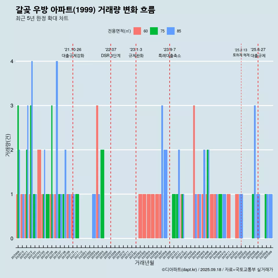 갈곶 우방 아파트(1999) 거래량 변화 흐름