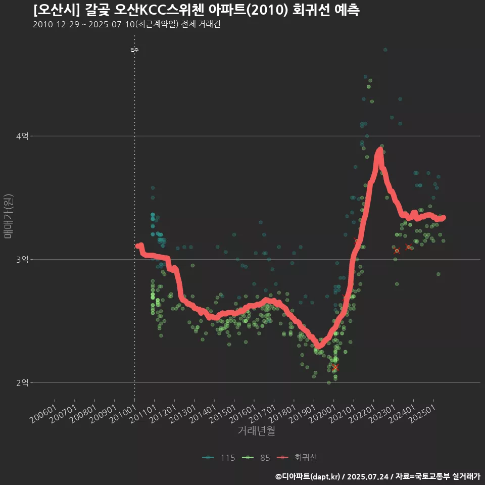 [오산시] 갈곶 오산KCC스위첸 아파트(2010) 회귀선 예측